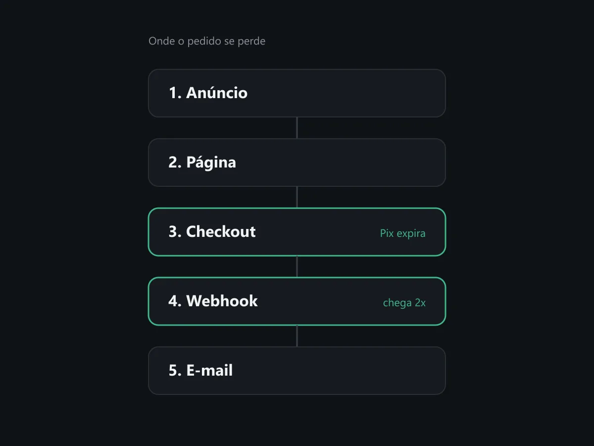 Diagrama de um funil: anúncio, página de vendas, checkout, webhook e e-mail de acesso